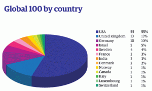 Cleantech Global 100 by country