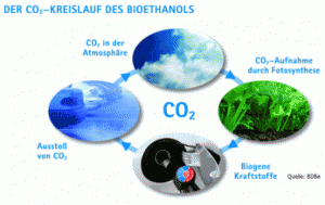 Der CO2-Kreislauf des Bioethanols (Quelle: Cropenergies AG) Der CO2-Kreislauf des Bioethanols