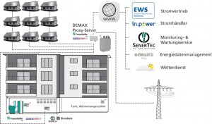 Fraunhofer ISE Smart Grid Konzept Fraunhofer ISE Smart Grid Konzept