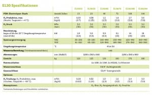 H-TEC EL30 Elektrolyseure - Technische Spezifikationen