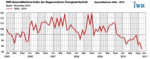 IWR Geschäftsklimaindex der Regenerativen Wirtschaft