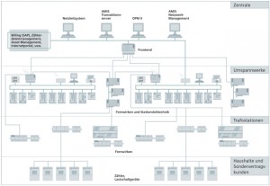Das automatisierte Verbrauchsdatenerfassungs- und Informationssystem AMIS (Automated Metering and Information System) bietet Funktionen für Smart Grids und deckt die Lieferkette vom Energieerzeuger bis zum Verbraucher ab.