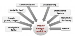 Energieversorger verschenken Kundenpotenziale