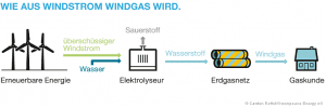 Erdgasnetz mit Windgas clever ausnutzen