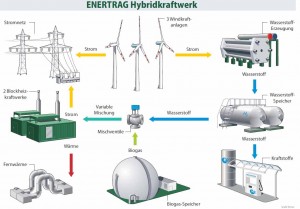 enertrag-hybridkraftwerk