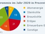 strommix2020_kl1 Strommix 2020 laut BMU