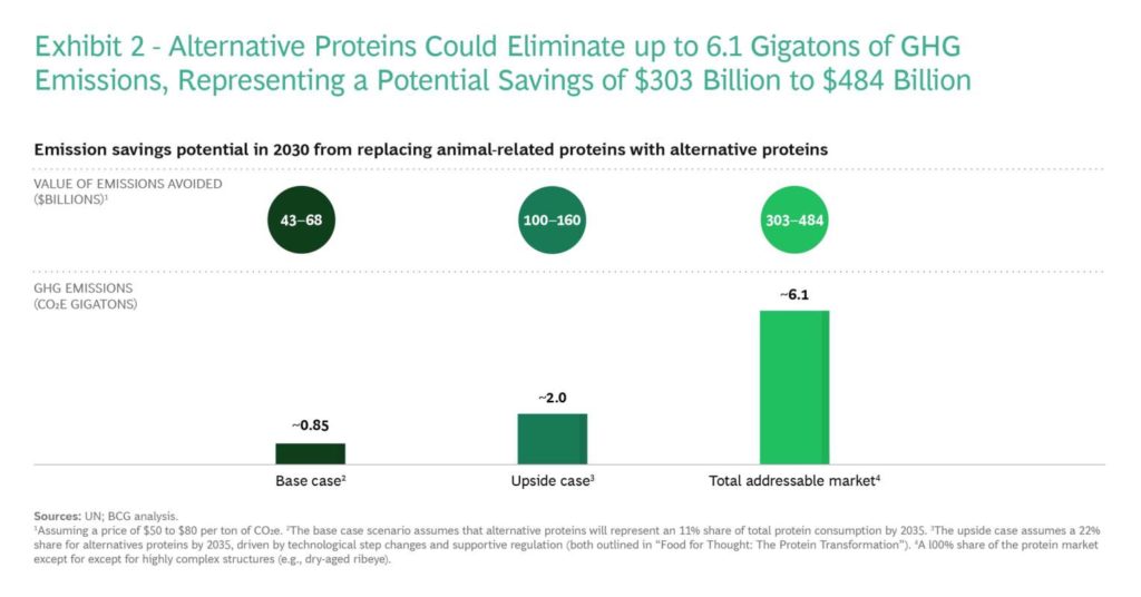 Gigatonnen Potenzial Clean Food Boston Consulting Group 