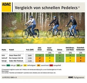 ADAC Vergleich schnelle Pedelecs - E-Bike Vergleich