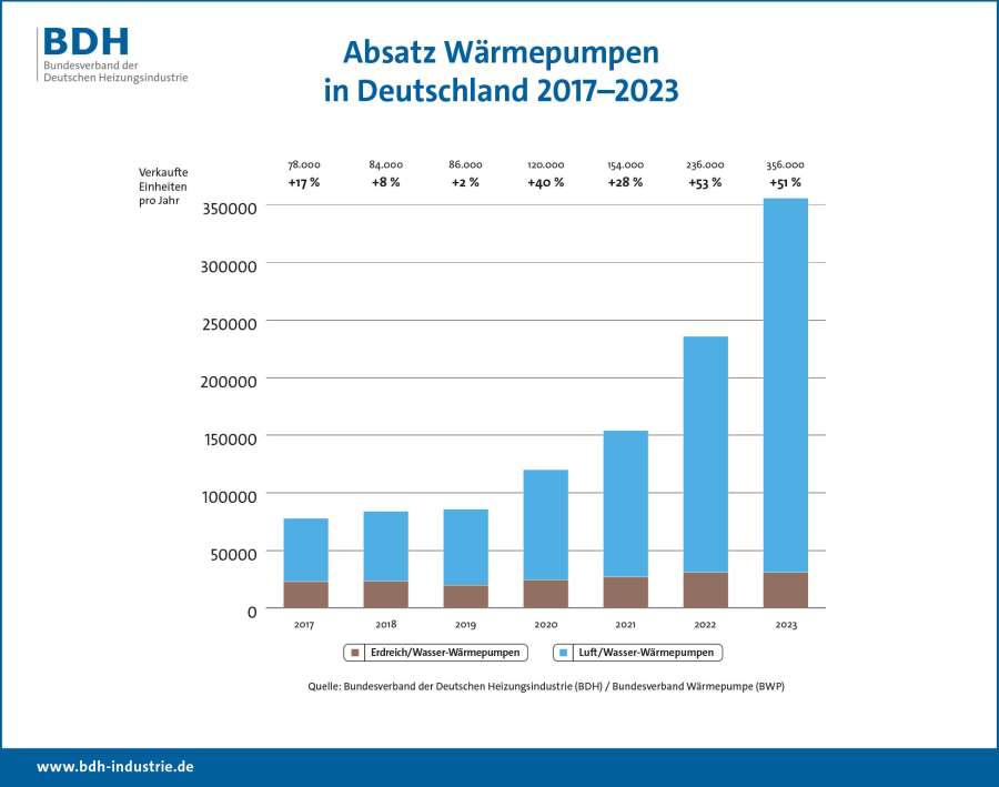 Absatz Wärmepumpen im Zeitverlauf laut BDH-Grafik