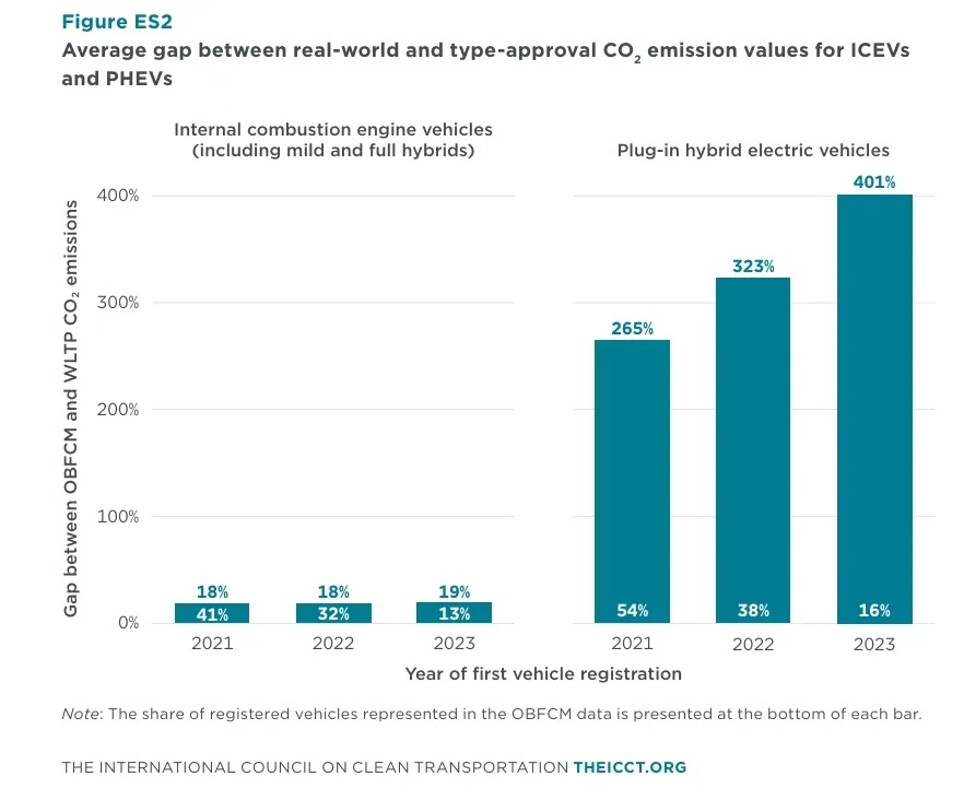 Abweichungen-bei-CO2-Emissionen-ICE-Plug-In