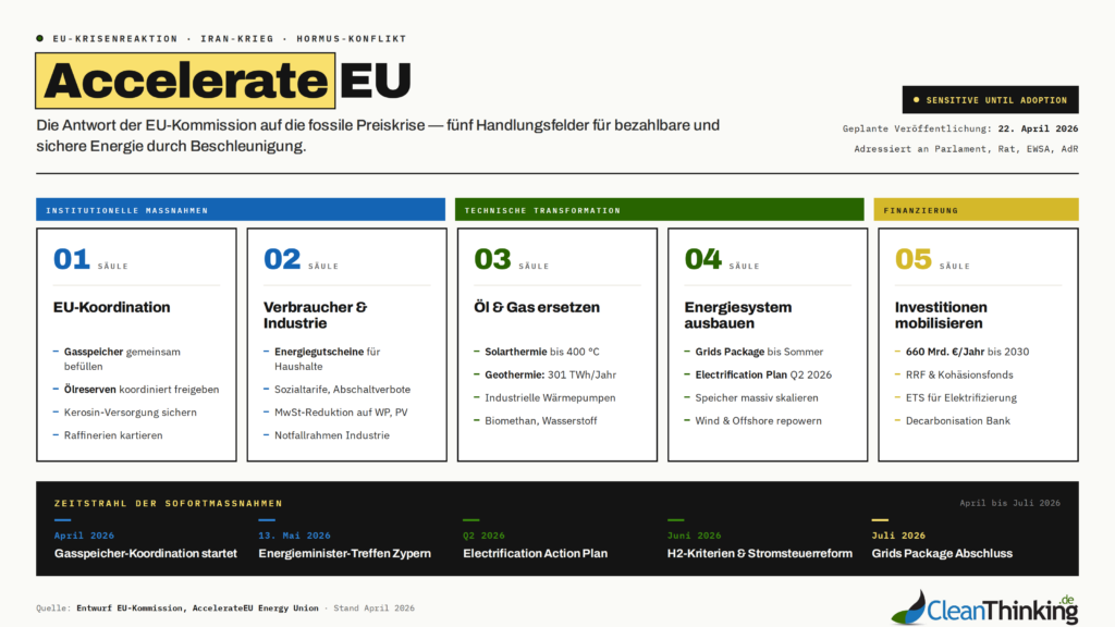 Überblick über die Gesetzesvorhaben von AccelerateEU - nur bedingt kompatibel mit der Politik von Katherina Reiche
