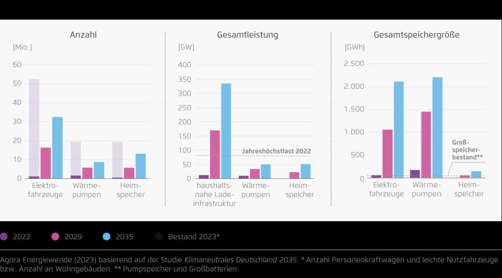 Studie Haushaltsnahe Flexibilitäten