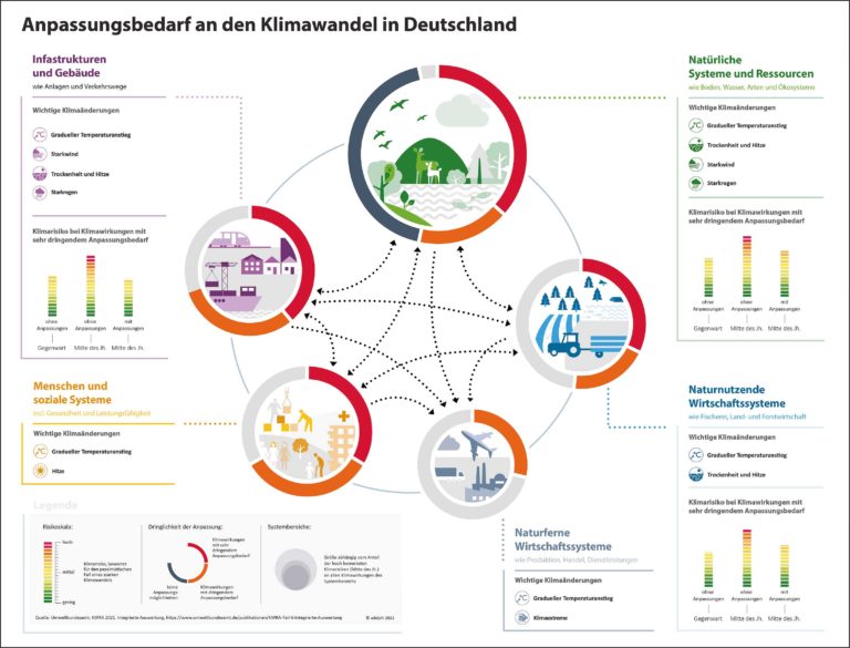 Anpassungsbedarf an den Klimawandel in Deutschland