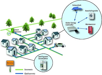 Die Lechwerke bauen ein Smart Grid auf. RWE Tochter als Vorreiter der Energiewende.