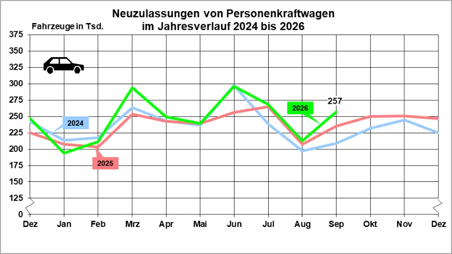 Autoneuzulassungen-September 2026 KBA Autoneuzulassungen September 2026 KBA