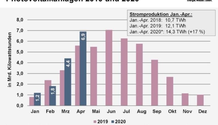 April-Rekord Solarenergie
