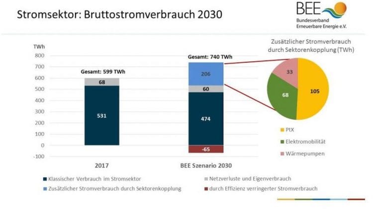 Erneuerbare energien deutschland