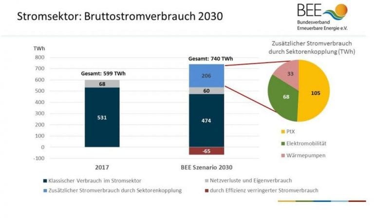 BEE: So erreicht Deutschland 65 Prozent Erneuerbare Energie bis 2030 12 BEE Bruttostromerzeugung 2030 Szenario Erneuerbare Energie