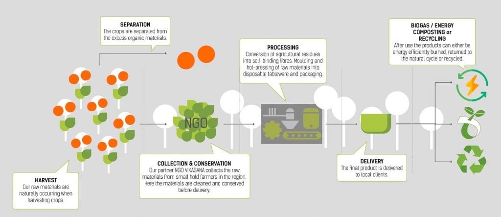 BIO-LUTIONS Technologie Hamburg Cleantech Plastik