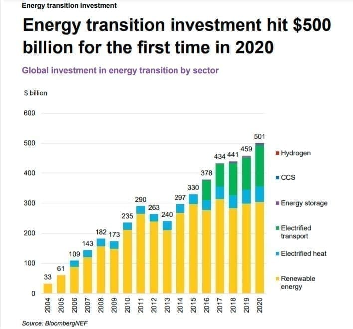 Investitionen in Energiewende, Cleantech, Dekarbonisierung steigen laut BNEF deutlich