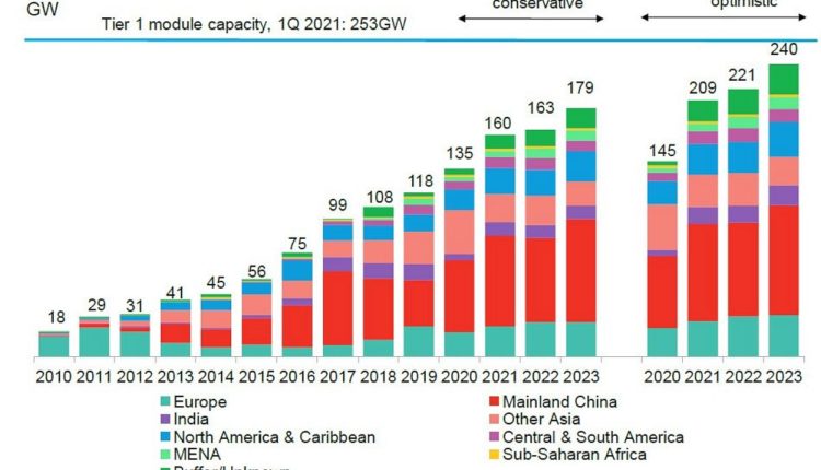 BNEF Photovoltaik Prognose 2021