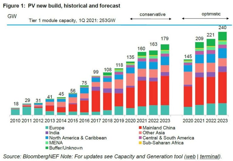 BloombergNEF: Bis zu 209 Gigawatt Photovoltaik-Zubau im Jahr 2021 2 BNEF Photovoltaik Prognose 2021