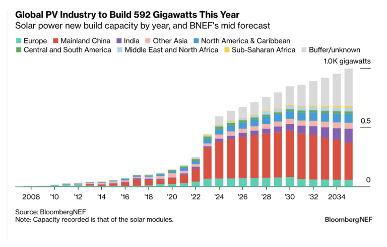 592 Gigawatt: Solar-Rekordwachstum trotz Turbulenzen erwartet 16 BNEF Solarindustrie Studie 2024 592 Gigawatt Grafik
