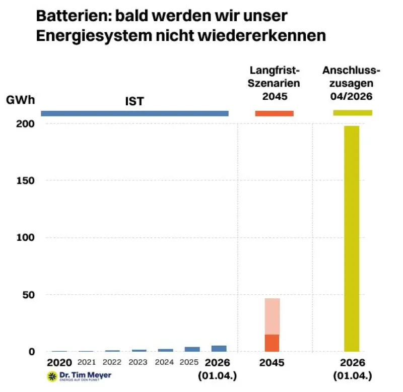 Grafik von Tim Meyer: Batteriespeicher-Anschlusszusagen übertreffen die Prognosen der Bundesregierung für 2045