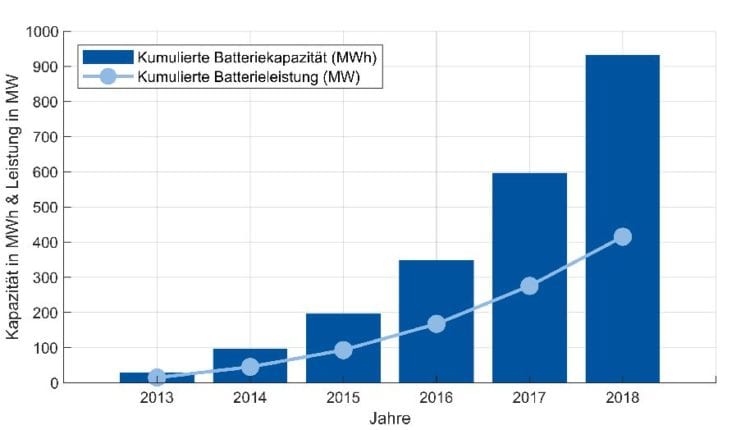 Batteriespeicher Stromspeicher kumulierte Kapazität