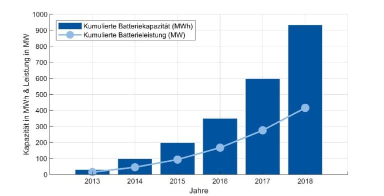Batteriespeicher Stromspeicher kumulierte Kapazität