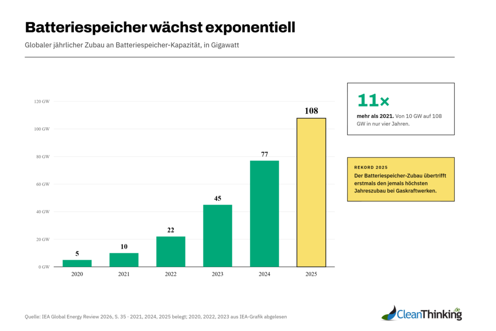 Balkendiagramm zeigt exponentielles Wachstum des Batteriespeicher-Zubaus von 5 GW 2020 auf 108 GW 2025