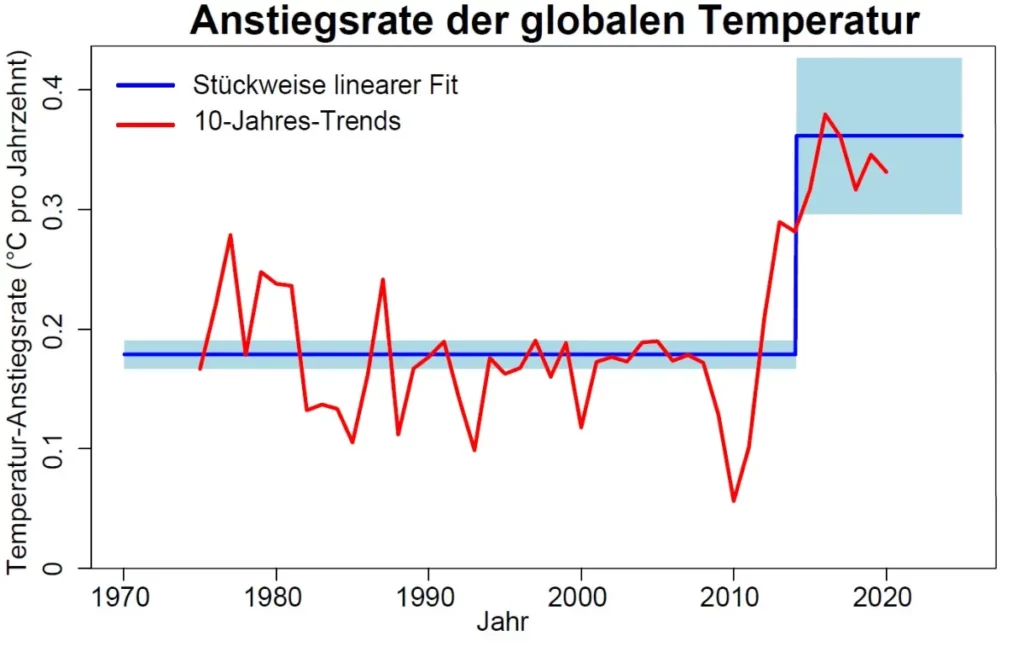 Beschleunigung der Erderwärmung