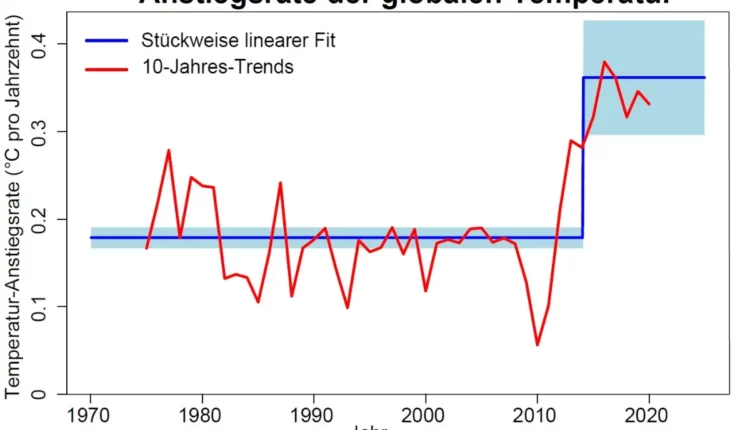 Beschleunigung der Erderwärmung