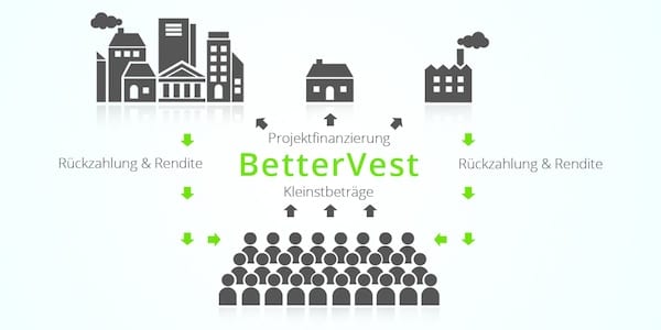 BetterVest Cleantech-Startup für Crowdfunding von Energieeffizienz-Projekten