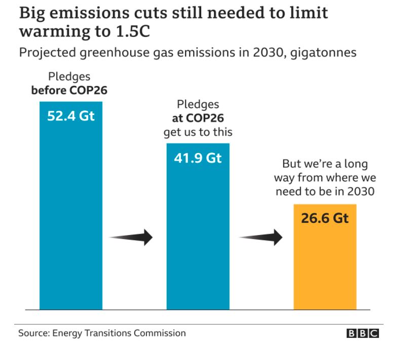 Big emissions Glasgow Energy Transitions Commission