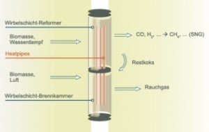 Biomasse Heatpipe-Reformer von Agnion