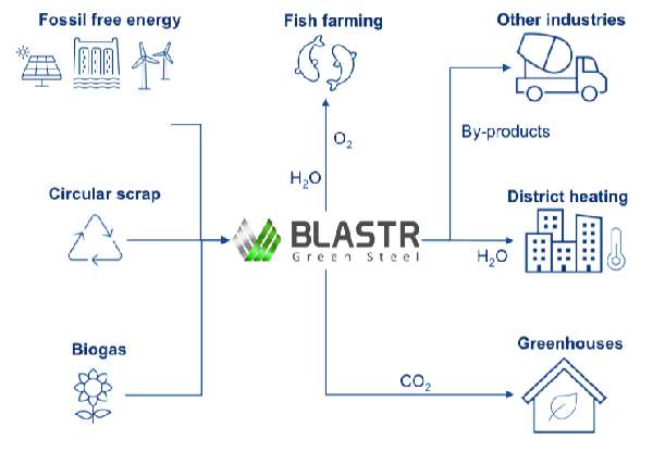 Kreislaufwirtschaft im Stahlsektor von Blastr Green Steel.