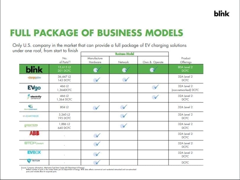 Vergleich der Ladeinfrastruktur-Anbieter (Quelle: Blink Charging)