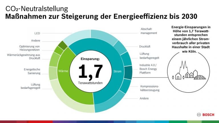 CO2-Fussabdruck 2020 Bosch klimaneutral