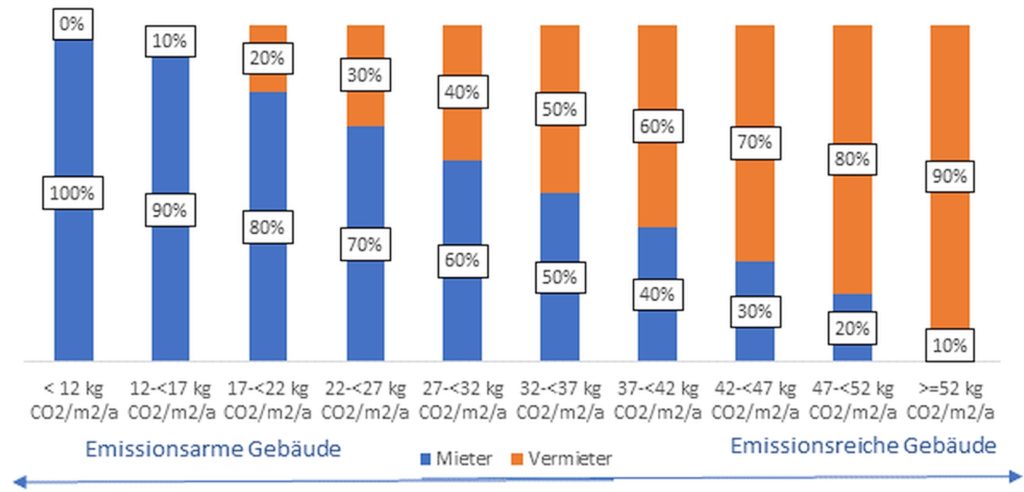 Stufenmodell zur CO2-Abgabe im Wohngebäude und Nichtwohngebäude-Sektor - faire Aufteilung auf Mieter und Vermieter