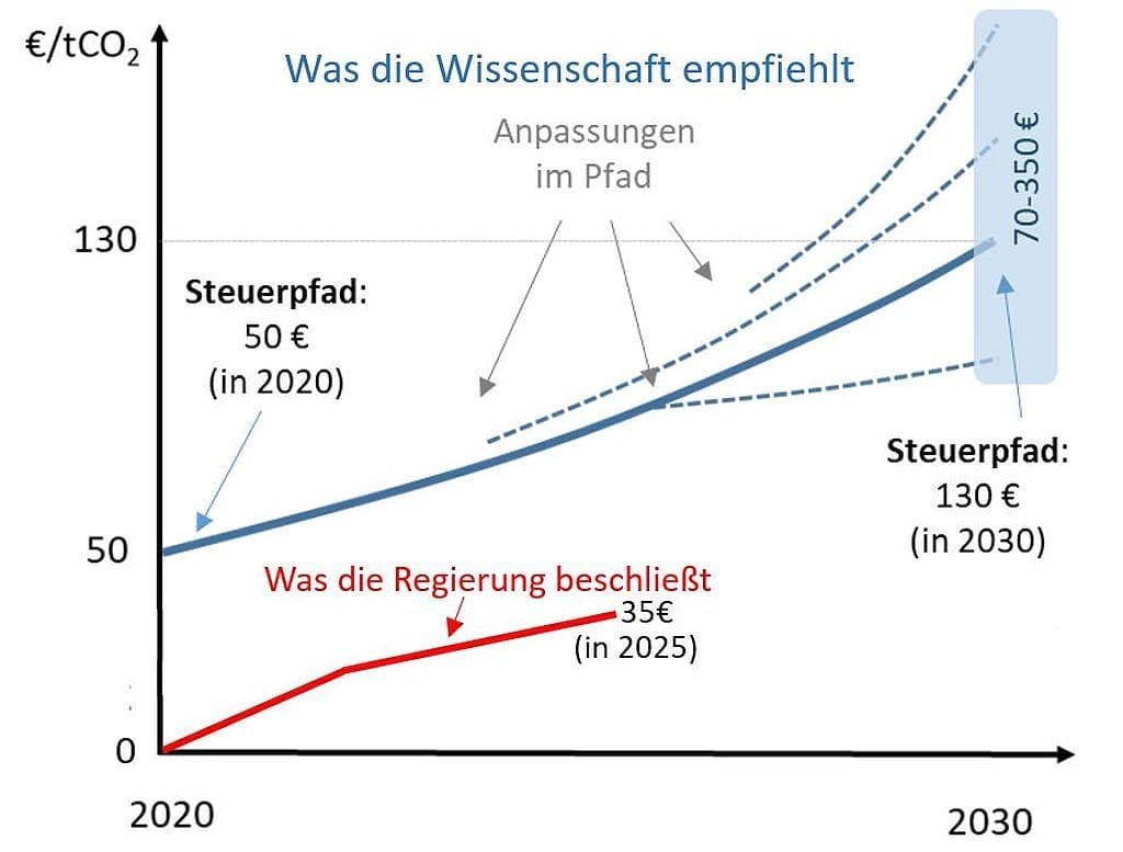 CO2-Bepreisung Forderung und Realität