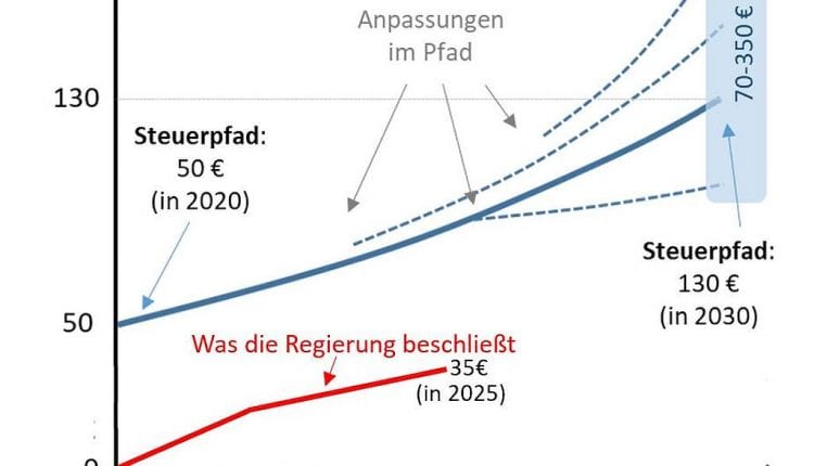 CO2-Bepreisung Forderung und Realität