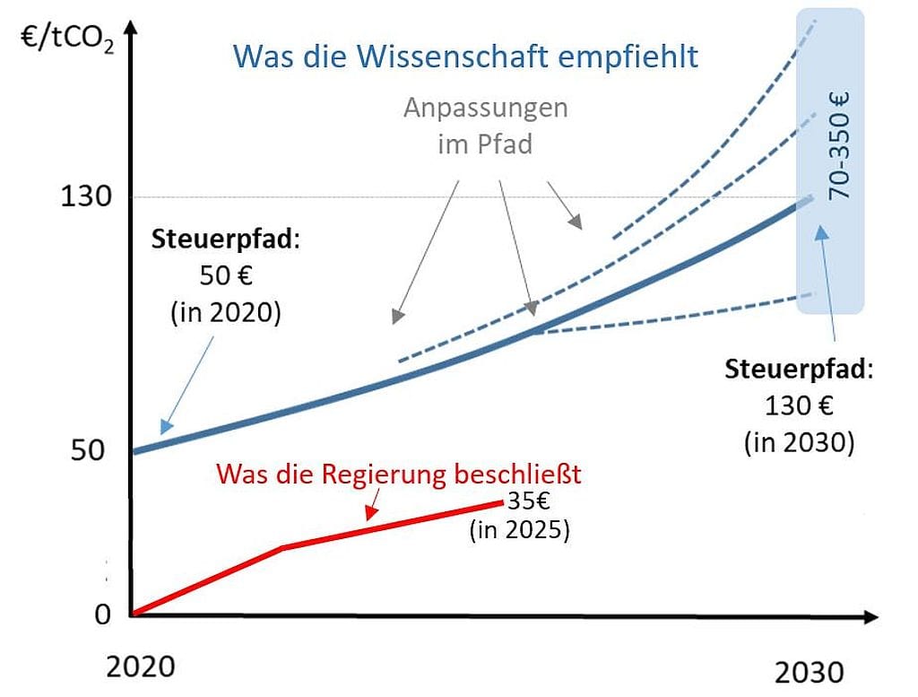 CO2-Bepreisung Forderung und Realität
