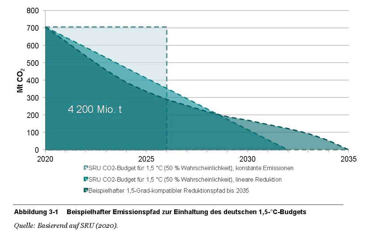 CO2-Budget-Emissionspfad Fridays for Future Studie Wuppertal Institut