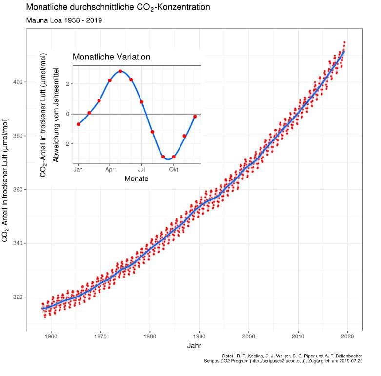 Die Keeling-Kurve mit den Messwerten des atmosphärischen Gehalts an Kohlenstoffdioxid in der Atmosphäre, gemessen am Mauna Loa