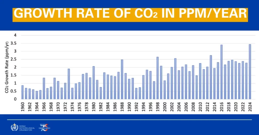 CO2 Wachstumsrate pro Jahr