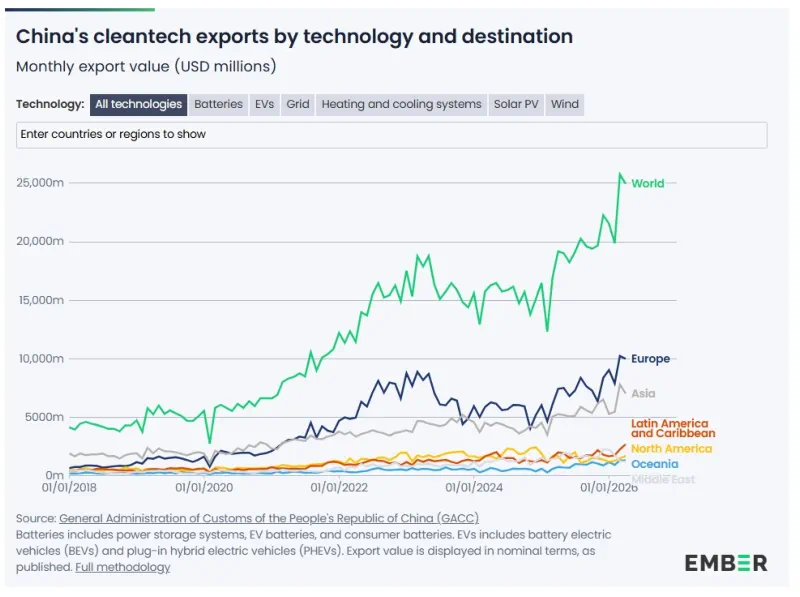 Chinas Industriepolitik ist auf Cleantech-Exporte ausgerichtet. Der Ölpreisschock 2026 befeuert die Exporte.