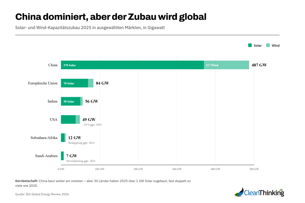 Balkendiagramm zeigt Solar- und Wind-Zubau 2025: China 487 GW, EU 84 GW, Indien 56 GW