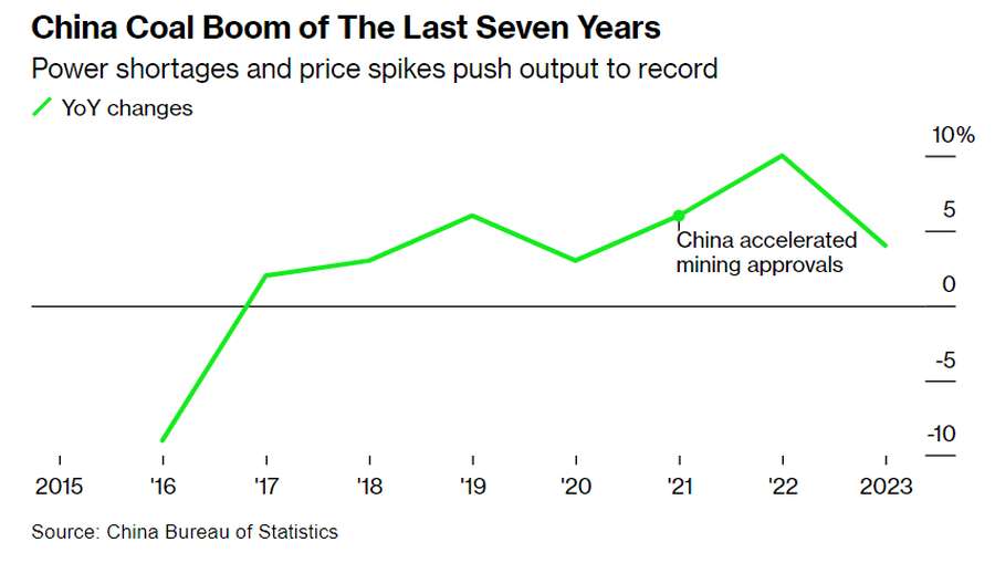 Chinas Kohle-Boom - Bloomberg-Grafik