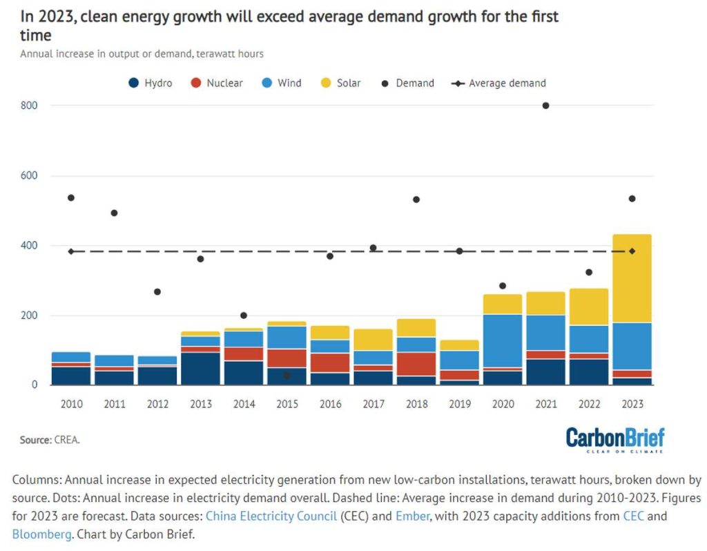 Wachstum Clean Energy China 2023